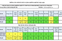 Chất lượng không khí Hà Nội ngày 19/6: Nhiều khu vực ở mức tốt