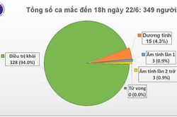 67 ngày không có ca lây nhiễm trong cộng đồng, 94% ca khỏi bệnh