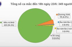 68 ngày Việt Nam không có ca lây nhiễm COVID-19 ở cộng đồng, phổi nam phi công cải thiện gần 90 %