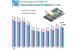 Giá xăng tiếp tục tăng trở lại