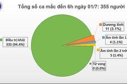 Việt Nam còn 11 ca dương tính với virus SARS-CoV-2