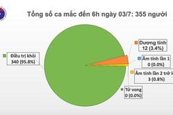 78 ngày cộng đồng an toàn, tiếp tục kiểm soát chặt người nhập cảnh