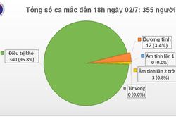 Ngày 2/7: Các trường hợp nghi ngờ COVID-19 đều âm tính, Việt Nam phát triển kinh tế đi đôi với đảm bảo an toàn