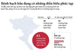 Những diễn biến phức tạp của bệnh bạch hầu