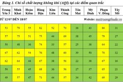 Chất lượng không khí tại Hà Nội ít biến động