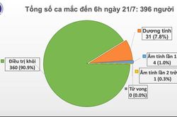 Sáng 21/7, Việt Nam có thêm 12 ca mắc mới COVID-19, đã được cách ly ngay khi nhập cảnh