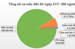 12 người nhiễm COVID-19 trên chuyến bay ngày 17/7
