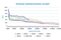 Mỗi năm, iPhone mất giá hơn điện thoại Samsung khoảng 40 USD
