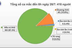 Tới 6 giờ sáng 26/7: Thêm 1 ca mắc mới COVID-19 trong cộng đồng tại Đà Nẵng, phải thở máy