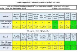 Chất lượng không khí Hà Nội ngày 30/7: Duy trì ở mức trung bình