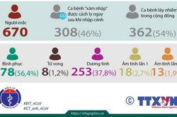 Việt Nam đã có 670 ca mắc COVID-19