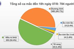 Ghi nhận 34 ca mắc mới COVID-19
