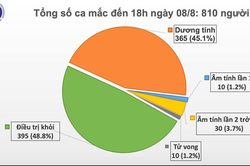 Đến chiều 8/8, Việt Nam có thêm 21 ca mắc mới COVID-19