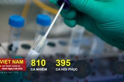 Thêm 21 ca nhiễm COVID-19: 20 ca liên quan đến Đà Nẵng, 1 ca cách ly sau khi nhập cảnh tại Hà Nội