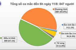 Ca bệnh thứ 15 tử vong do ung thư thận và mắc COVID-19