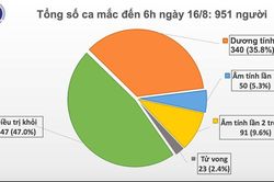 Sáng 16/8, Việt Nam có 1 ca mắc mới COVID-19, đã được cách ly ngay từ khi nhập cảnh