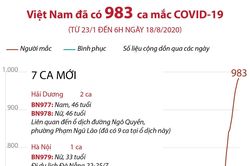 Việt Nam ghi nhận 983 ca mắc COVID-19