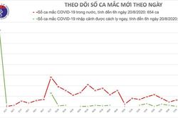 Sáng 20/8, Việt Nam có thêm 1 ca mắc mới COVID-19 ở Hà Nội