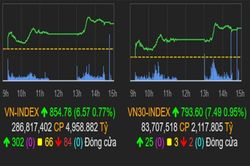 Chứng khoán tuần tới: VN-Index thử thách vùng 858-860 điểm