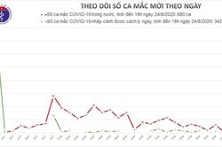 Ghi nhận 6 ca mắc mới COVID-19 tại Đà Nẵng và Hải Dương