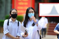 Tổ hợp xét tuyển ĐH 2020: Toán - Lý - Hóa điểm cao nhất, Ngữ Văn 'gỡ điểm' cho tiếng Anh