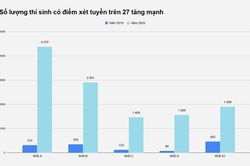 Thủ khoa các khối thi đến từ đâu?