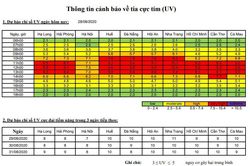 Cảnh báo chỉ số tia cực tím ở ngưỡng gây hại rất cao
