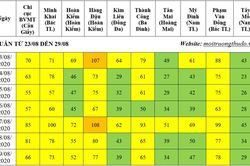 Hà Nội có một tuần chất lượng không khí đa phần ở mức tốt