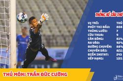 Thủ môn Trần Đức Cường và những cái tên ấn tượng nhất sau 11 vòng V.League 2020