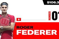 Top 10 cây vợt giàu nhất thế giới năm 2020: Federer vẫn vô đối