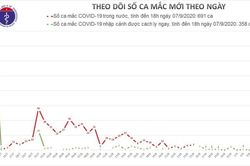 60 giờ không ghi nhận ca mắc mới COVID-19, 38 ca được công bố khỏi bệnh