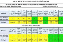 Chất lượng không khí Hà Nội ngày 8/9: Đa phần ở mức trung bình