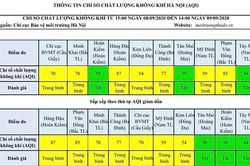 Chất lượng không khí Hà Nội ngày 9/9: Duy trì ở mức trung bình