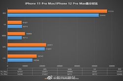Lộ cấu hình chi tiết và điểm hiệu năng đáng thất vọng của iPhone 12 Pro Max