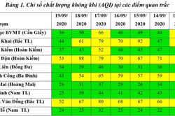 Thêm một tuần chất lượng không khí ở Hà Nội đạt mức tốt