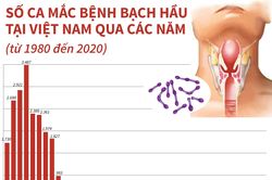 Số ca mắc bệnh bạch hầu tại Việt Nam qua các năm