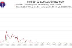 Cách ly ngay 17 ca mắc mới COVID-19, 1.007 ca khỏi bệnh