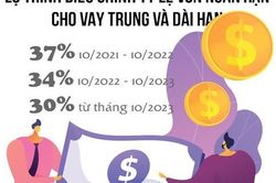 Ngân hàng chịu sức ép 'chùn tay' cho vay dài hạn