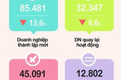 Ưu tiên nguồn lực tài chính hỗ trợ doanh nghiệp