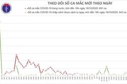 Ghi nhận 8 trường hợp nhập cảnh mắc COVID-19