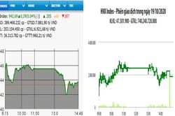 Đầu tuần, VN-Index tăng điểm nhẹ
