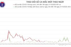 Thêm 3 ca mắc mới COVID-19, có trẻ 8 tháng tuổi