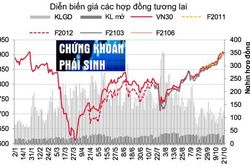 Phái sinh: Các hợp đồng giảm điểm do bên bán đẩy mạnh vị thế cuối phiên