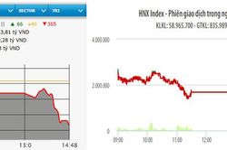 Bán mạnh cuối phiên, VN-Index mất hơn 25 điểm