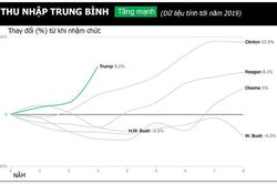 Kinh tế Mỹ dưới thời ông Trump khác gì so với các đời tổng thống khác?