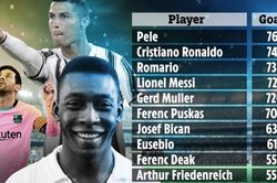 Top 10 cầu thủ ghi nhiều bàn nhất lịch sử: Ronaldo thứ nhì, Messi chỉ là 'chú tư'