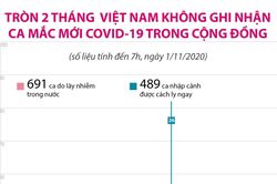 Tròn 2 tháng Việt Nam không ghi nhận ca mắc mới COVID-19 trong cộng đồng
