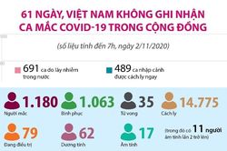 Việt Nam trải qua 61 ngày không ghi nhận ca mắc COVID-19 trong cộng đồng