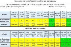 Chất lượng không khí Hà Nội ngày 4/11: Tân Mai và Tây Mỗ ở mức tốt