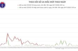 Chiều 4/11, Việt Nam có thêm 3 ca mắc COVID-19, đều là ca nhập cảnh